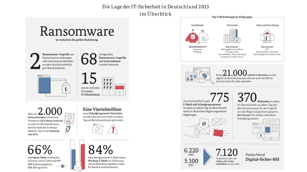 Bedrohung im Cyberraum ist so hoch wie nie zuvor - Zahlen, Daten und Fakten aus dem IT-Lagebericht des BSI 2023 - Quelle: BSI